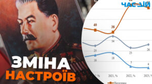 Стало відомо, який відсоток українців залишається прихильниками Сталіна